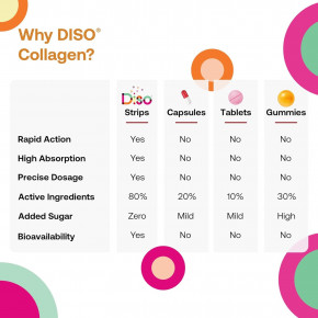 Diso, Collagen Boost, коллаген с ягодным ассорти, 30 полосок для полости рта в Москве - eco-herb.ru | фото